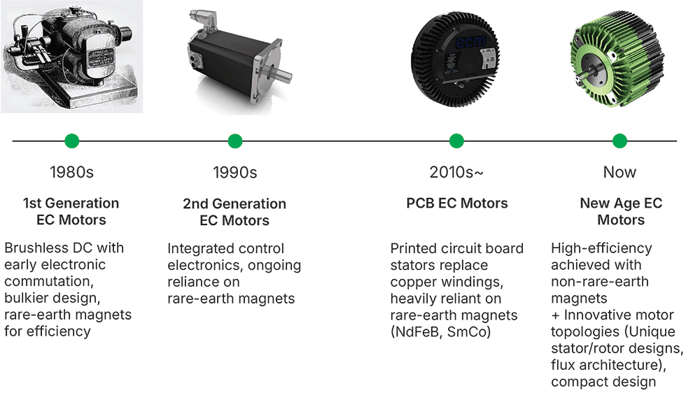 Timeline showing the evolution of EC motors