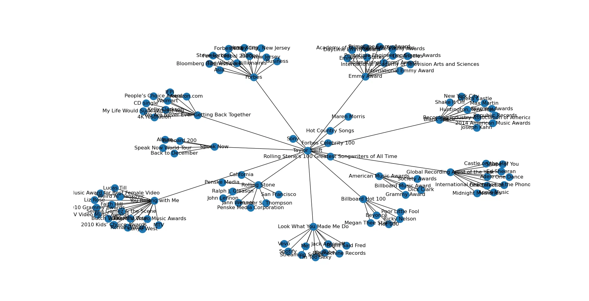 Taylor Swift network graph