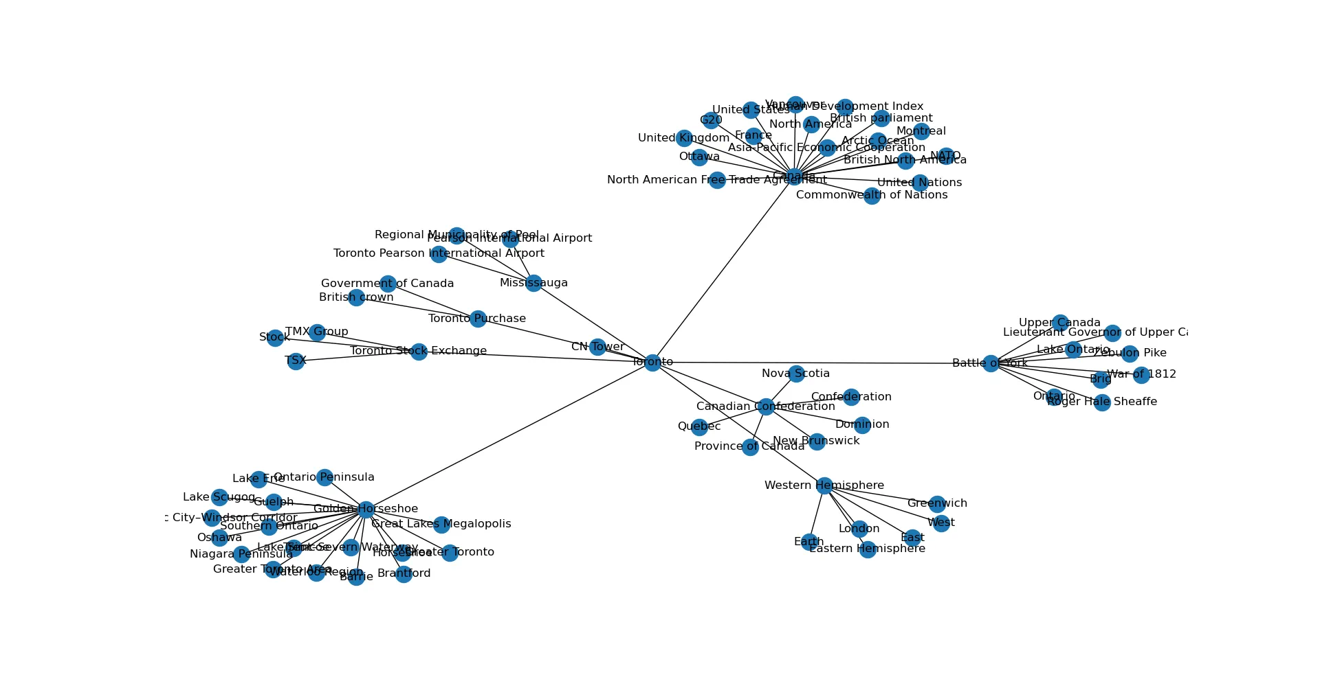 Toronto network graph